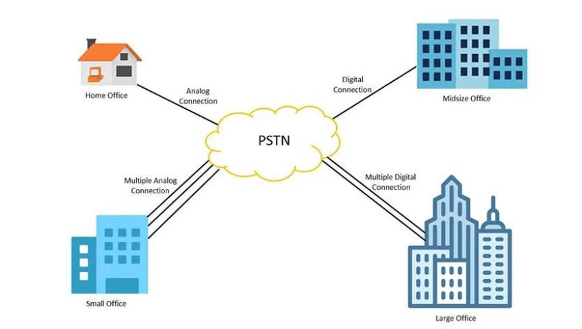 PSTN là gì? So sánh giữa PSTN và VoIP