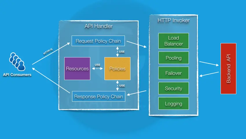 Top 5 API gateway mã nguồn mở phổ biến nhất